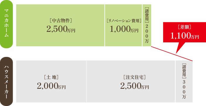 マニカホームで中古リノベをした場合、中古物件2500万円+リノベーション費用1000万円+諸費用200万円の合計3700円です。ハウスメーカーで新築を建てた場合、土地2000万円+注文住宅2500万円+諸費用300万円です。マニカホームで中古リノベをするとハウスメーカーで新築を建てるより1100万万円の差額がでます。