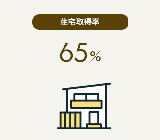 住宅取得率