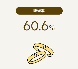 既婚率